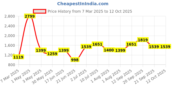 tatacliq.com Allen Solly Women's Multicolor Thong Stilettos allen solly Price History Graph from 7 Mar 2025 to 12 Oct 2025