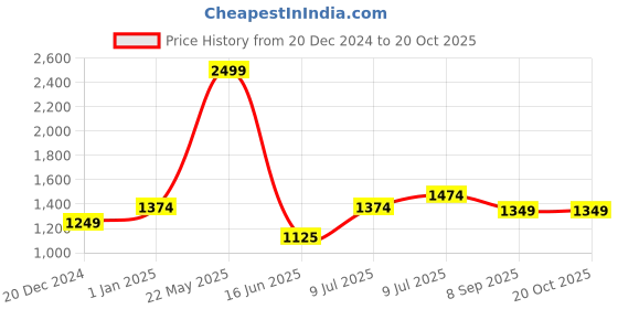 tatacliq.com Allen Solly Women's Navy Casual Loafers allen solly Price History Graph from 20 Dec 2024 to 19 Oct 2025
