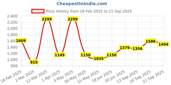 tatacliq.com Allen Solly Women's Navy Flat Ballets allen solly Price History Graph from 18 Feb 2025 to 21 Sep 2025