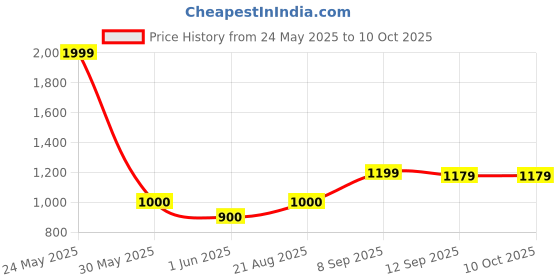 tatacliq.com Allen Solly Women's Navy Flat Ballets allen solly Price History Graph from 24 May 2025 to 10 Oct 2025