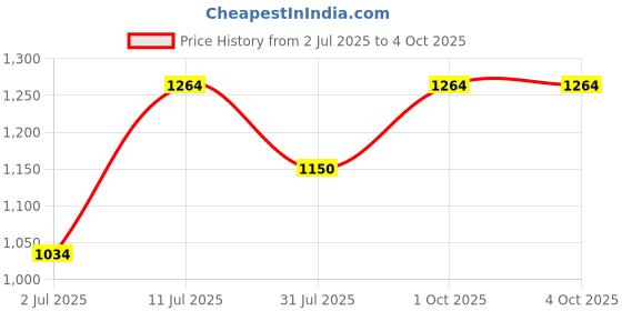 tatacliq.com Allen Solly Women's Navy Flat Ballets allen solly Price History Graph from 2 Jul 2025 to 4 Oct 2025