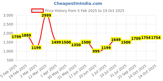 tatacliq.com Allen Solly Women's Peach Casual Loafers allen solly Price History Graph from 5 Feb 2025 to 18 Oct 2025