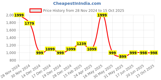 tatacliq.com Allen Solly Women's Peach Flat Ballets allen solly Price History Graph from 28 Nov 2024 to 15 Oct 2025