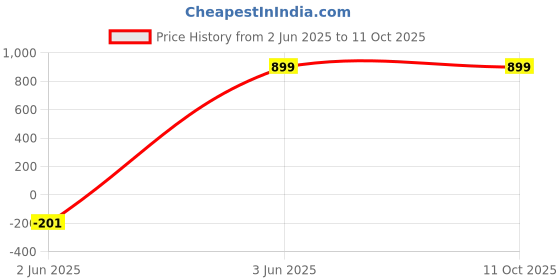 tatacliq.com Allen Solly Women's Peach Flat Ballets allen solly Price History Graph from 2 Jun 2025 to 10 Oct 2025