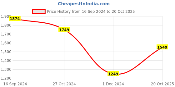 tatacliq.com Allen Solly Women's Pink Casual Pumps allen solly Price History Graph from 16 Sep 2024 to 20 Oct 2025