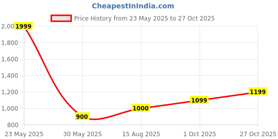 tatacliq.com Allen Solly Women's Pink Casual Sandals allen solly Price History Graph from 23 May 2025 to 27 Oct 2025