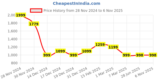 tatacliq.com Allen Solly Women's Pink Flat Ballets allen solly Price History Graph from 28 Nov 2024 to 6 Nov 2025