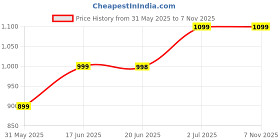 tatacliq.com Allen Solly Women's Pink Flat Ballets allen solly Price History Graph from 31 May 2025 to 6 Nov 2025