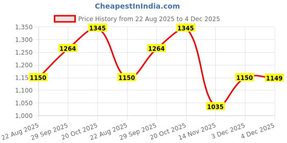 tatacliq.com Allen Solly Women's Pink Flat Ballets allen solly Price History Graph from 22 Aug 2025 to 3 Dec 2025