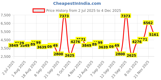 tatacliq.com Allen Solly Women's Pink Jacket allen solly Price History Graph from 2 Jul 2025 to 4 Dec 2025