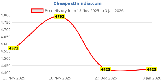 tatacliq.com Allen Solly Women's Pink Jacket allen solly Price History Graph from 13 Nov 2025 to 1 Jan 2026