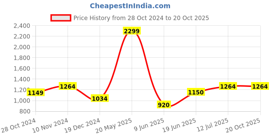 tatacliq.com Allen Solly Women's Pink Mule Shoes allen solly Price History Graph from 28 Oct 2024 to 20 Oct 2025