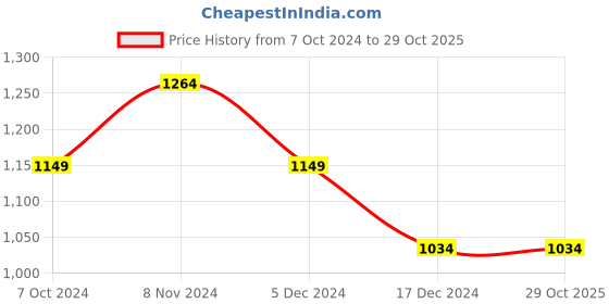 tatacliq.com Allen Solly Women's Pink Mule Shoes allen solly Price History Graph from 7 Oct 2024 to 29 Oct 2025