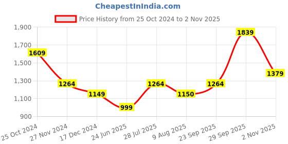 tatacliq.com Allen Solly Women's Pink Mule Shoes allen solly Price History Graph from 25 Oct 2024 to 2 Nov 2025