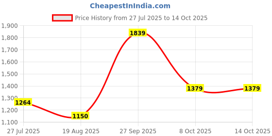 tatacliq.com Allen Solly Women's Pink Mule Shoes allen solly Price History Graph from 27 Jul 2025 to 14 Oct 2025
