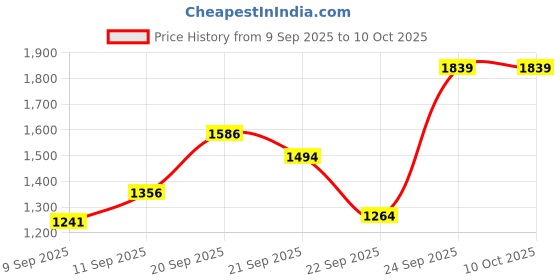 tatacliq.com Allen Solly Women's Pink Mule Shoes allen solly Price History Graph from 9 Sep 2025 to 10 Oct 2025