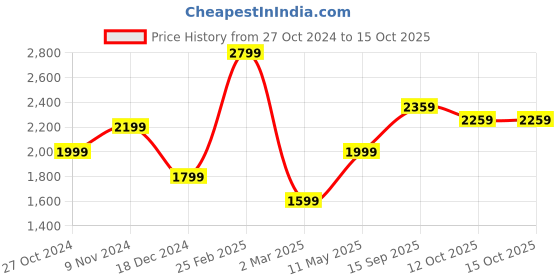 tatacliq.com Allen Solly Women's Pink Running Shoes allen solly Price History Graph from 27 Oct 2024 to 14 Oct 2025