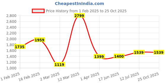 tatacliq.com Allen Solly Women's Pink Running Shoes allen solly Price History Graph from 1 Feb 2025 to 25 Oct 2025