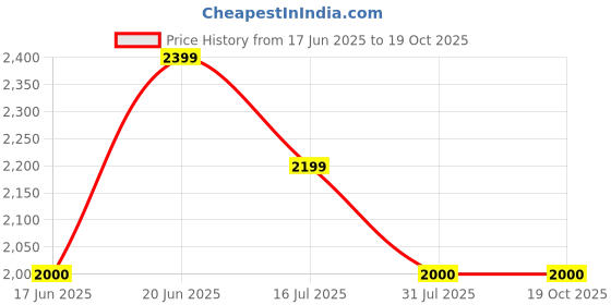 tatacliq.com Allen Solly Women's Pink Running Shoes allen solly Price History Graph from 17 Jun 2025 to 19 Oct 2025