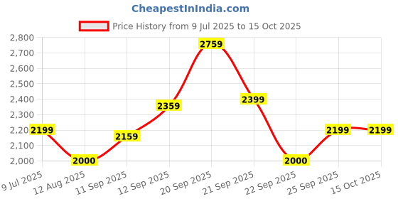 tatacliq.com Allen Solly Women's Pink Running Shoes allen solly Price History Graph from 9 Jul 2025 to 14 Oct 2025