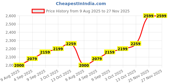 tatacliq.com Allen Solly Women's Pink Running Shoes allen solly Price History Graph from 9 Aug 2025 to 27 Nov 2025