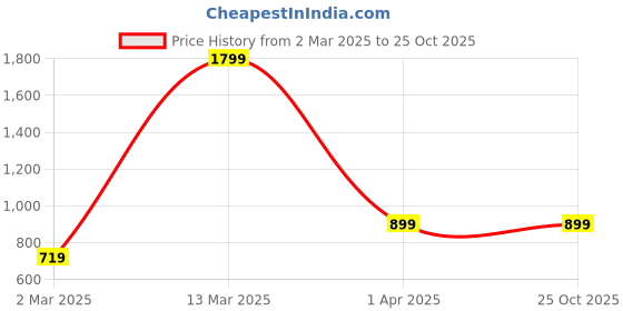 tatacliq.com Allen Solly Women's Pink Slides allen solly Price History Graph from 2 Mar 2025 to 24 Oct 2025