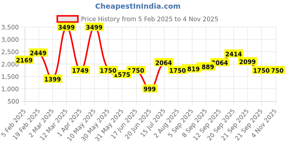 tatacliq.com Allen Solly Women's Pink Sneakers allen solly Price History Graph from 5 Feb 2025 to 2 Nov 2025