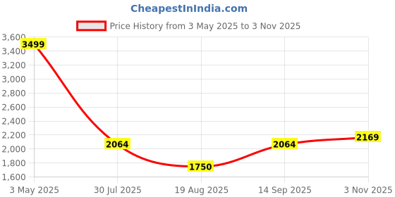 tatacliq.com Allen Solly Women's Pink Sneakers allen solly Price History Graph from 3 May 2025 to 3 Nov 2025
