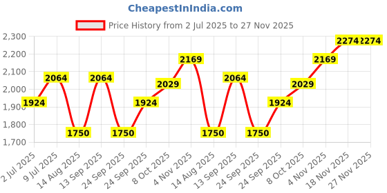 tatacliq.com Allen Solly Women's Pink Sneakers allen solly Price History Graph from 2 Jul 2025 to 27 Nov 2025