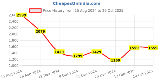 tatacliq.com Allen Solly Women's Pink Stiletto Pumps allen solly Price History Graph from 15 Aug 2024 to 28 Oct 2025