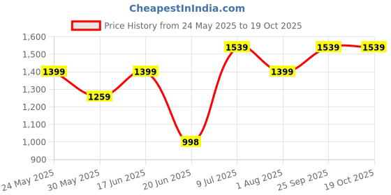 tatacliq.com Allen Solly Women's Pink Thong Stilettos allen solly Price History Graph from 24 May 2025 to 17 Oct 2025