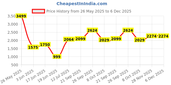 tatacliq.com Allen Solly Women's Pink Walking Shoes allen solly Price History Graph from 26 May 2025 to 5 Dec 2025