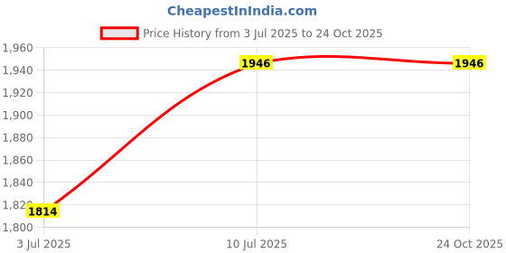 tatacliq.com Allen Solly Women's Purple Casual Stilettos allen solly Price History Graph from 3 Jul 2025 to 22 Oct 2025