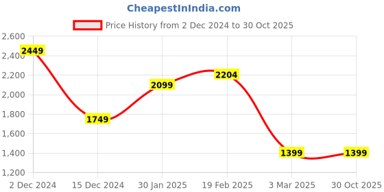 tatacliq.com Allen Solly Women's Purple Running Shoes allen solly Price History Graph from 2 Dec 2024 to 30 Oct 2025