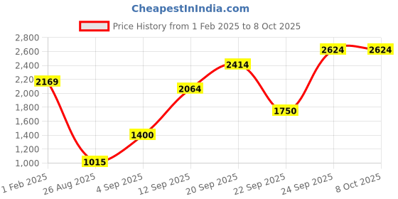 tatacliq.com Allen Solly Women's Purple Running Shoes allen solly Price History Graph from 1 Feb 2025 to 8 Oct 2025