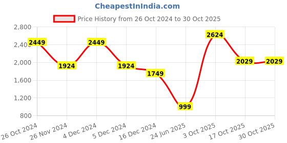 tatacliq.com Allen Solly Women's Purple Walking Shoes allen solly Price History Graph from 26 Oct 2024 to 30 Oct 2025