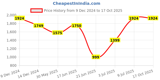 tatacliq.com Allen Solly Women's Purple Walking Shoes allen solly Price History Graph from 9 Dec 2024 to 15 Oct 2025