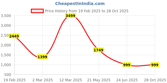 tatacliq.com Allen Solly Women's Purple Walking Shoes allen solly Price History Graph from 19 Feb 2025 to 27 Oct 2025