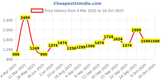 tatacliq.com Allen Solly Women's Red Casual Loafers allen solly Price History Graph from 4 Mar 2025 to 16 Oct 2025
