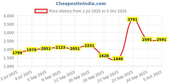 tatacliq.com Allen Solly Women's Red Print Dress allen solly Price History Graph from 2 Jul 2025 to 4 Oct 2025