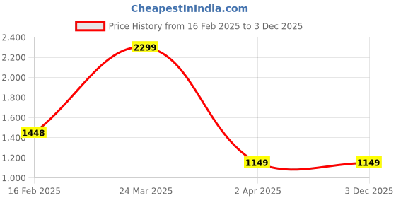 tatacliq.com Allen Solly Women's Red Sling Back Sandals allen solly Price History Graph from 16 Feb 2025 to 3 Dec 2025