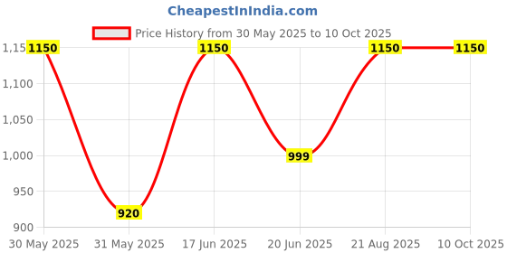 tatacliq.com Allen Solly Women's Red Sling Back Sandals allen solly Price History Graph from 30 May 2025 to 9 Oct 2025