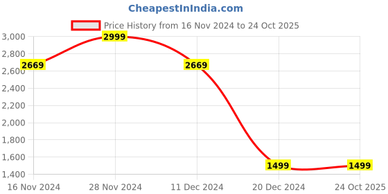 tatacliq.com Allen Solly Women's Rose Gold Sling Back Stilettos allen solly Price History Graph from 16 Nov 2024 to 23 Oct 2025