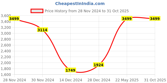 tatacliq.com Allen Solly Women's White & Beige Back Strap Stilettos allen solly Price History Graph from 28 Nov 2024 to 30 Oct 2025