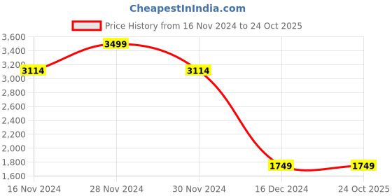 tatacliq.com Allen Solly Women's White & Beige Stiletto Pumps allen solly Price History Graph from 16 Nov 2024 to 22 Oct 2025