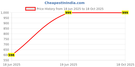 tatacliq.com Allen Solly Women's White Casual Loafers allen solly Price History Graph from 18 Jun 2025 to 16 Oct 2025