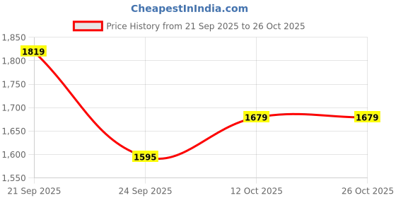 tatacliq.com Allen Solly Women's White Casual Loafers allen solly Price History Graph from 21 Sep 2025 to 26 Oct 2025