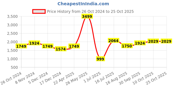 tatacliq.com Allen Solly Women's White Sneakers allen solly Price History Graph from 26 Oct 2024 to 24 Oct 2025