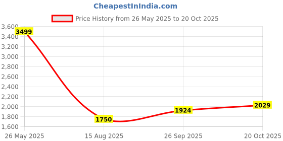 tatacliq.com Allen Solly Women's White Sneakers allen solly Price History Graph from 26 May 2025 to 20 Oct 2025