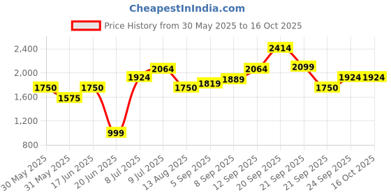 tatacliq.com Allen Solly Women's White Sneakers allen solly Price History Graph from 30 May 2025 to 16 Oct 2025